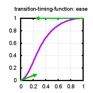 transition-timing-function: ease;