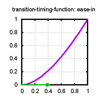 transition-timing-function: ease-in;