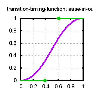 transition-timing-function: ease-in-out;
