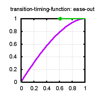 transition-timing-function: ease-out;