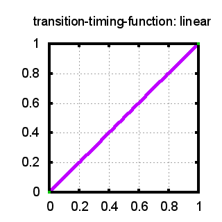 transition-timing-function: linear;